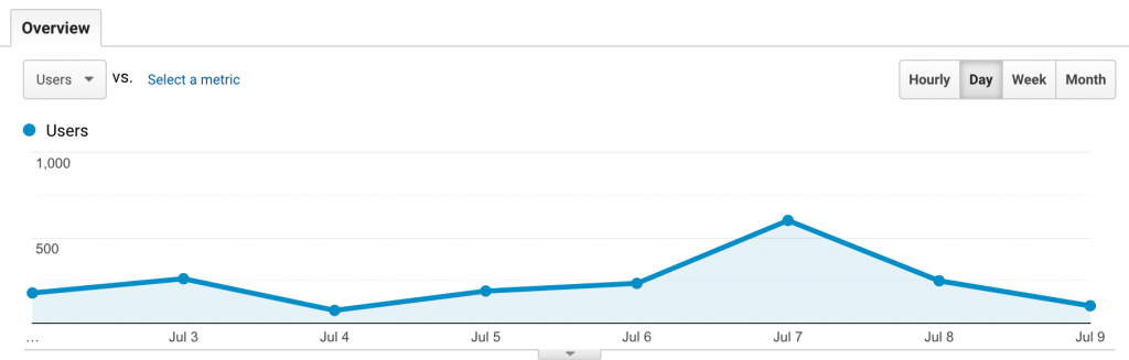 Audience-Overview-Graph - July 2-9, 2020