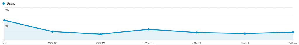 Audience Overview Graph August 14-20, 2020