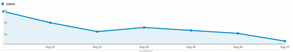 Audience Overview Graph August 21-27, 2020