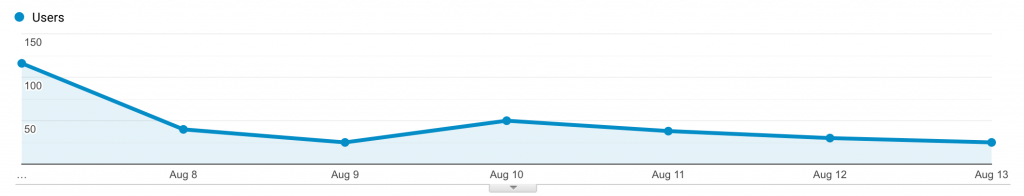 Audience Overview Graph August 7-13, 2020