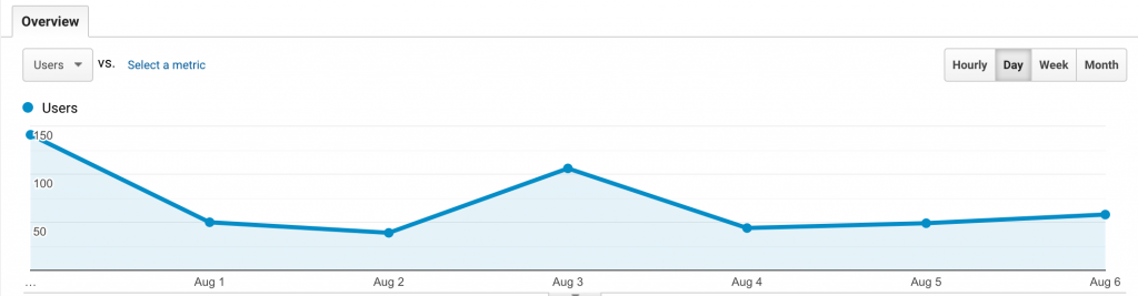 Audience Overview Graph - July 31 to August 6